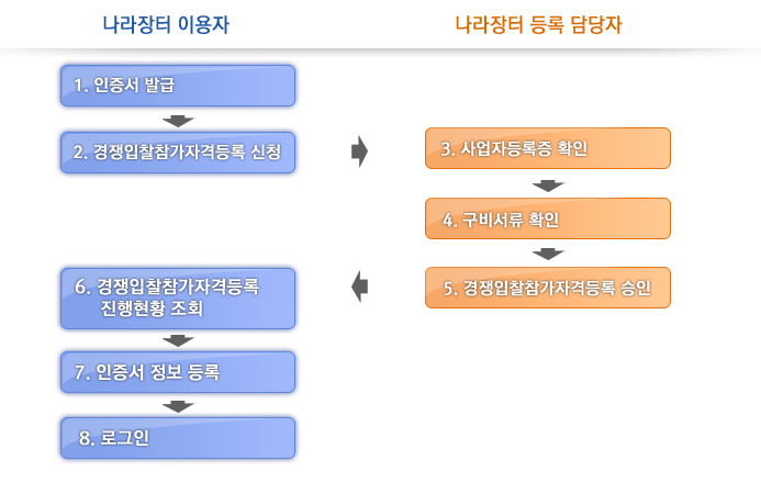 나라장터(조달청) 입찰이 처음이세요